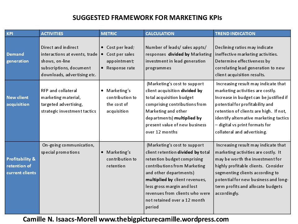Alle sammen gasformig Spil These 3 KPIs May Get Your Marketing Budget Approved – theBIGpicture Camille